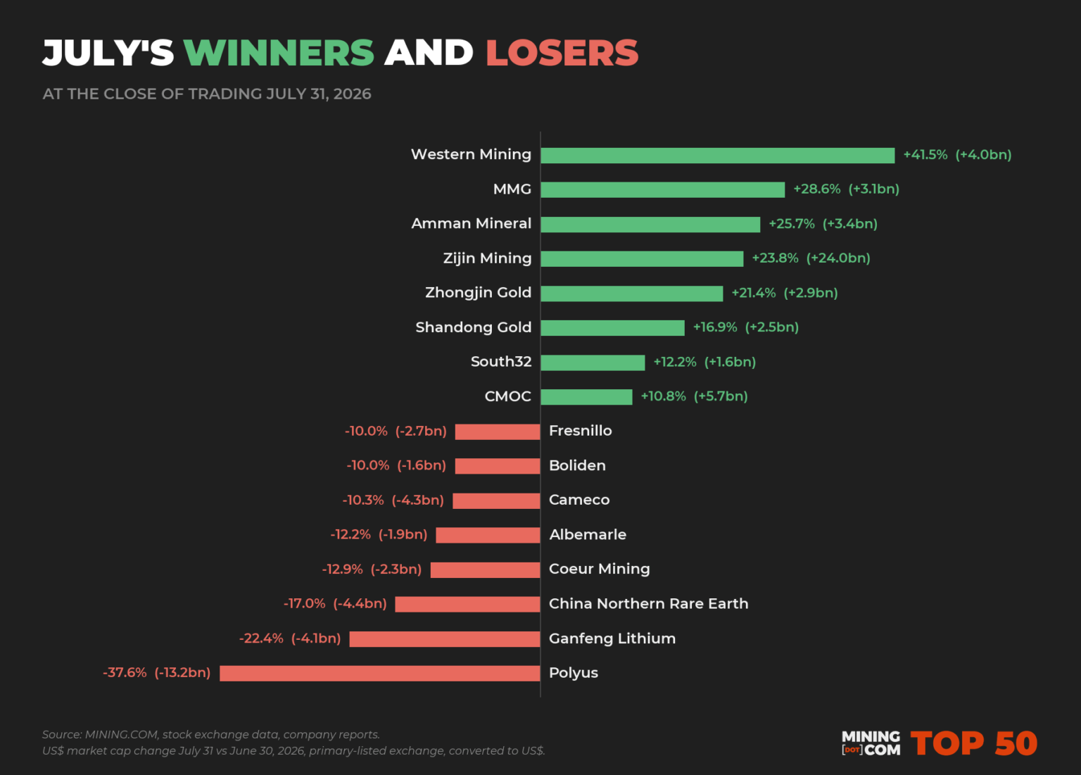 World’s biggest mining companies now worth $2.17 trillion World’s biggest mining companies now worth $2.17 trillion