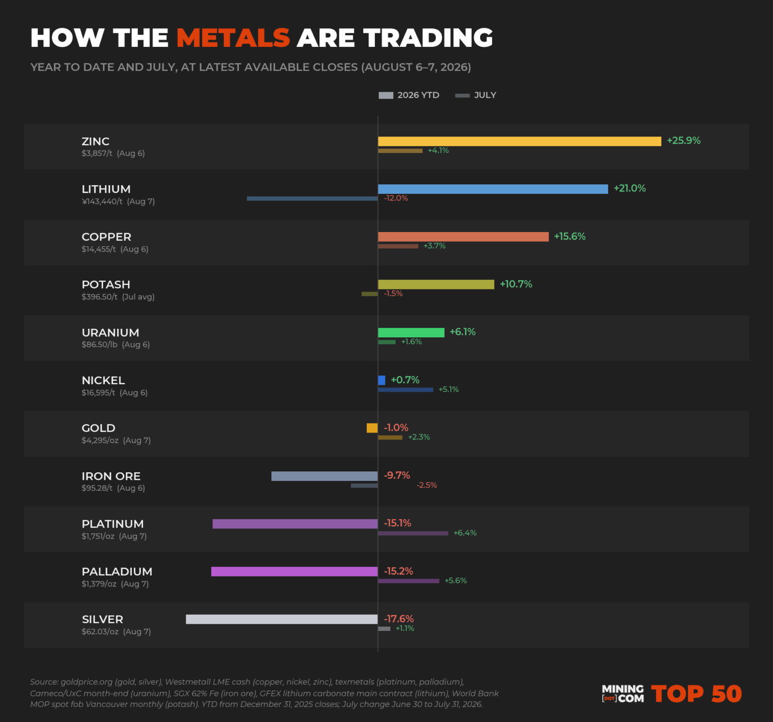 World’s biggest mining companies now worth $2.17 trillion World’s biggest mining companies now worth $2.17 trillion
