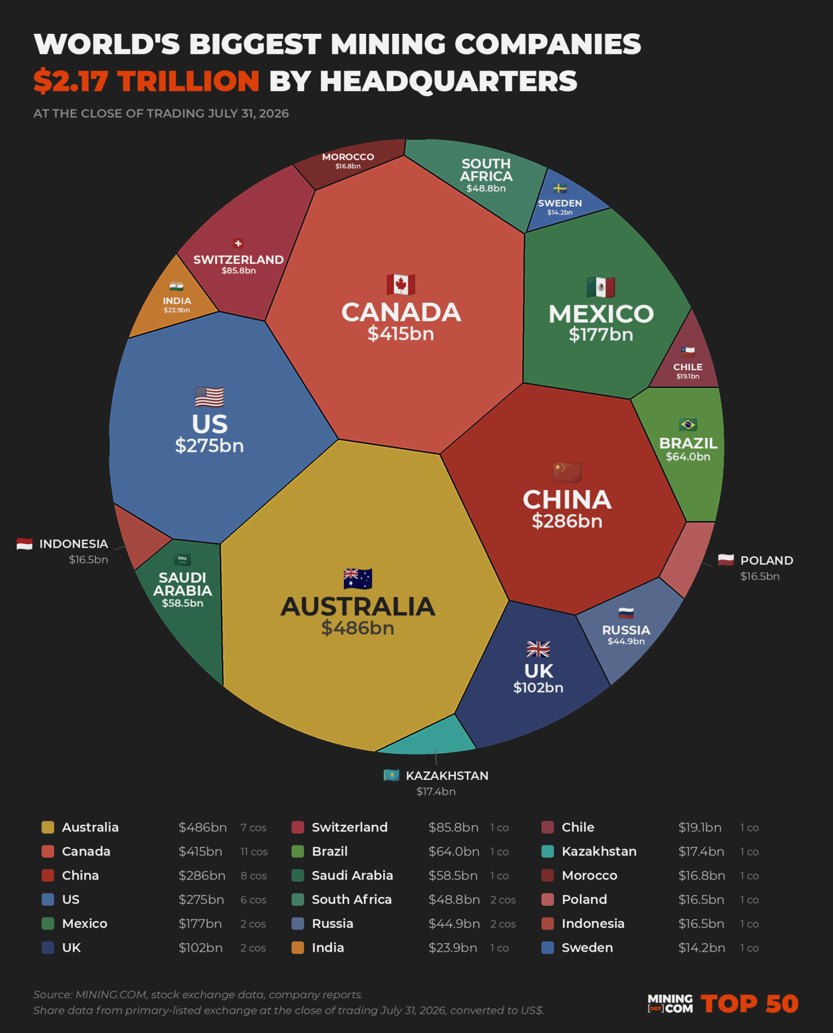 World’s biggest mining companies now worth $2.17 trillion World’s biggest mining companies now worth $2.17 trillion