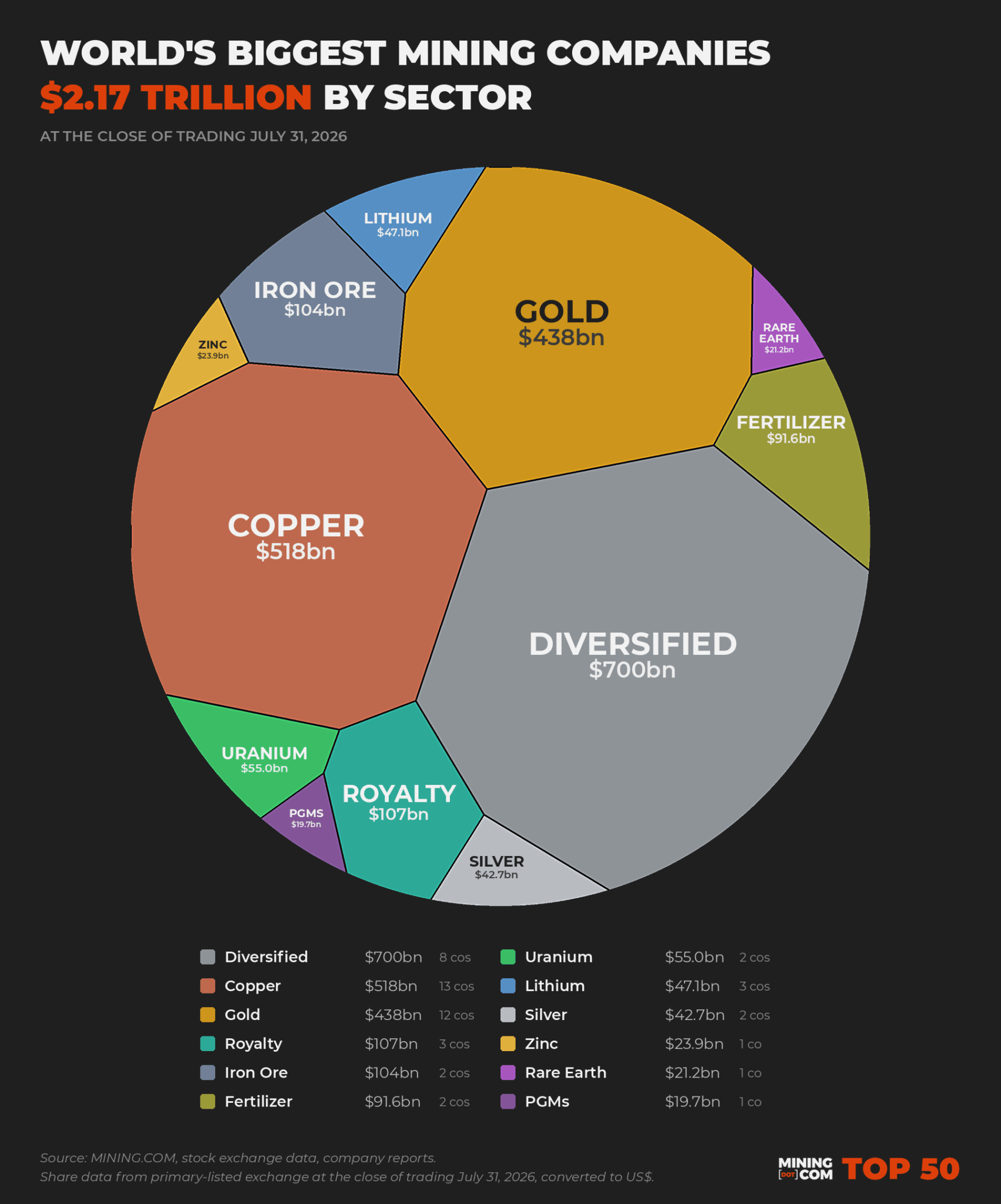 World’s biggest mining companies now worth $2.17 trillion World’s biggest mining companies now worth $2.17 trillion