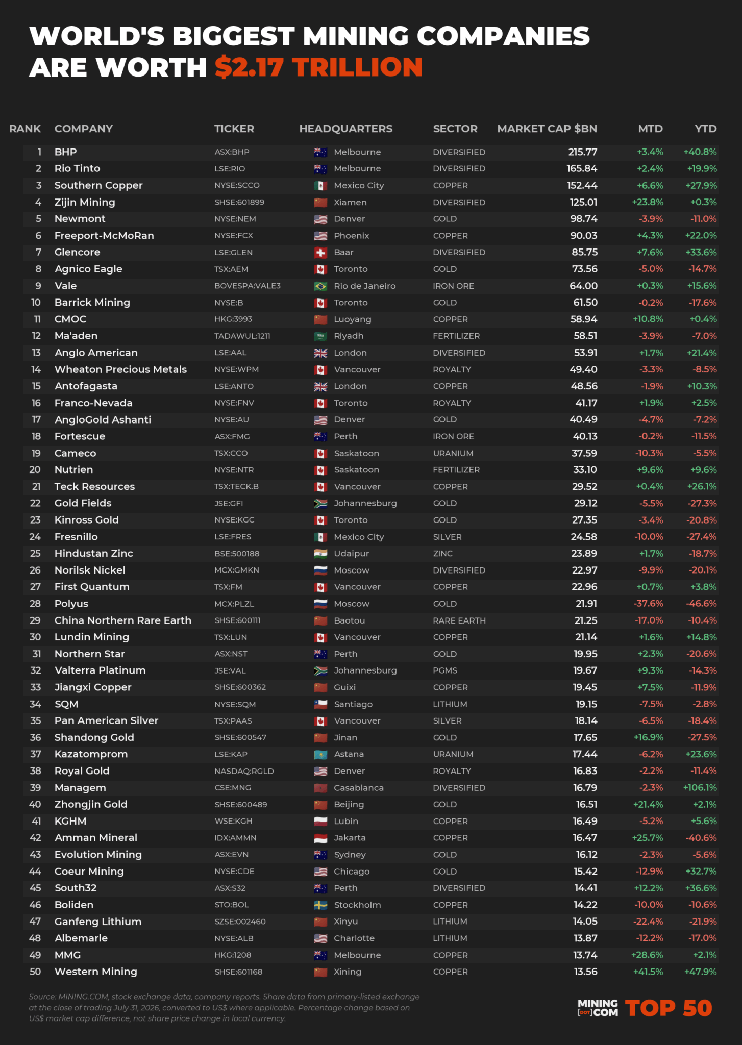 World’s biggest mining companies now worth $2.17 trillion World’s biggest mining companies now worth $2.17 trillion