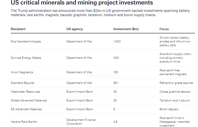 US unveils $2bn boost for domestic mining initiatives US unveils $2bn boost for domestic mining initiatives