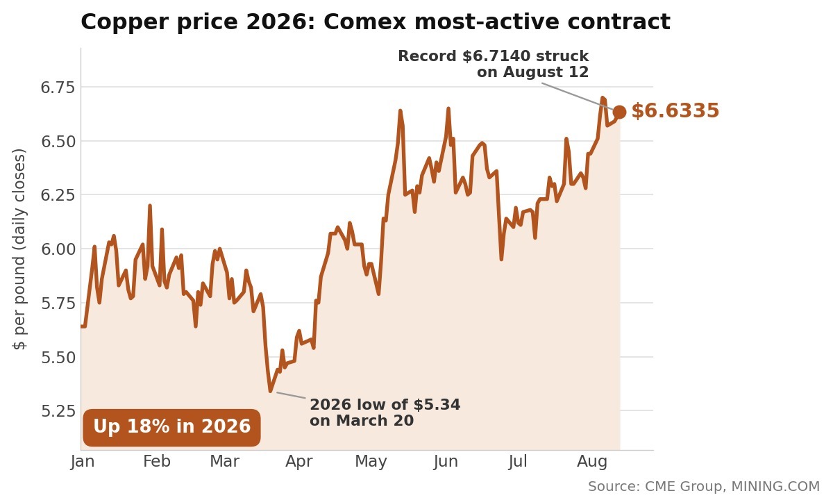 Copper price touches fresh Comex record as squeeze in London hits hardest of the year Copper price touches fresh Comex record as squeeze in London hits hardest of the year