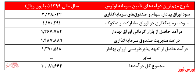 سود سرمایه‌گذاری اصلی‌ترین عامل سودآوری 