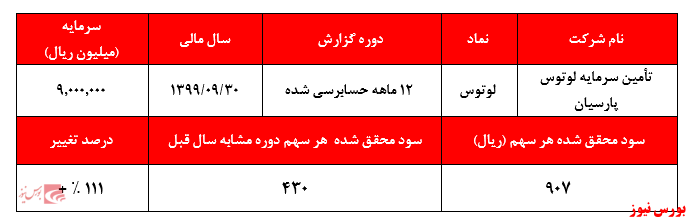 سود سرمایه‌گذاری اصلی‌ترین عامل سودآوری 