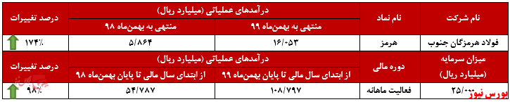 رکوردشکنی درآمد‌های 