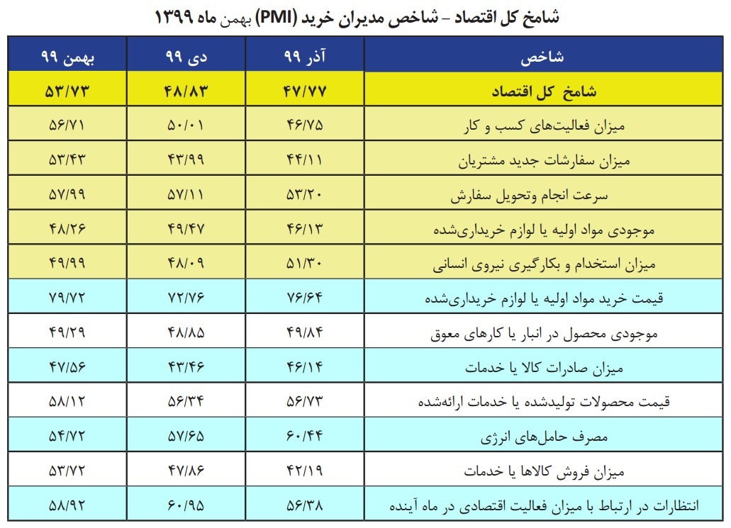 شامخ کل اقتصاد در بهمن‌ماه به ۵۳.۷۳ واحد رسید