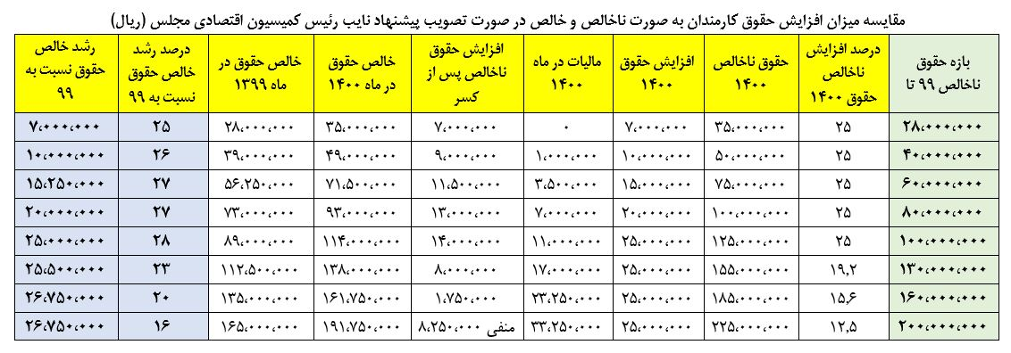 دست خالی دولت در مخالفت با محدودسازی افزایش حقوق نجومی‌بگیران/ تلفیق چه تصمیمی می‌گیرد؟