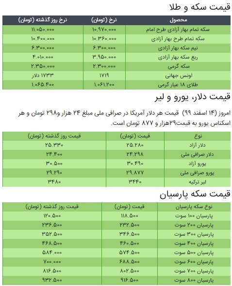 کاهش قیمت سکه، قیمت طلا و قیمت دلار در بازار +جدول/ ۱۴ اسفند ۹۹