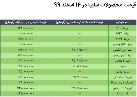 قیمت محصولات سایپا در ۱۴ اسفند ۹۹/ جدول مقایسه نرخ بازار و کارخانه