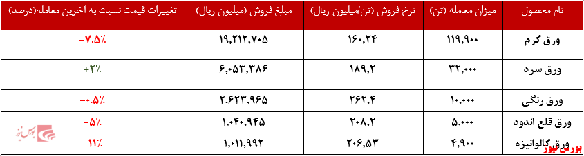 عرضه‌های سنگین فولاد مبارکه در بورس کالا