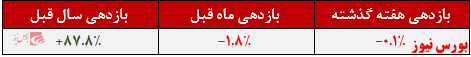 بازدهی سالانه ۸۸درصدی صندوق 