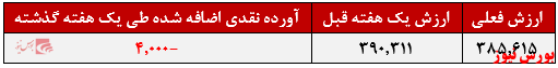 بازدهی سالانه ۸۸درصدی صندوق 