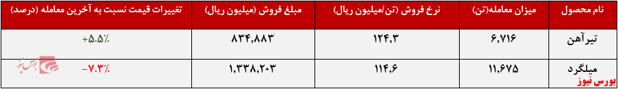 عرضه&zwnj;های تیرآهن و میلگرد 