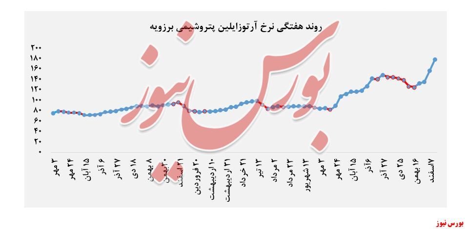 عرضه ۲.۲۰۰ تنی آرتوزایلین پتروشیمی نوری