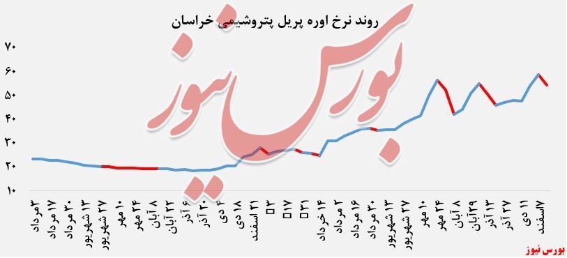 افت بیش از ۷درصدی نرخ فروش اوره پریل 