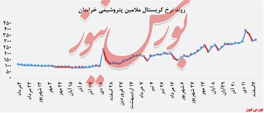 افت بیش از ۷درصدی نرخ فروش اوره پریل 