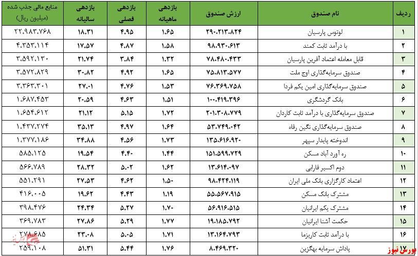 ارزش صندوق&zwnj;های مختلط به ۳۰۸ هزار میلیارد تومان نزدیک شد