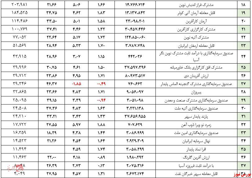 ارزش صندوق&zwnj;های مختلط به ۳۰۸ هزار میلیارد تومان نزدیک شد