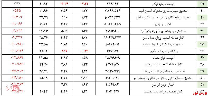 ارزش صندوق&zwnj;های مختلط به ۳۰۸ هزار میلیارد تومان نزدیک شد