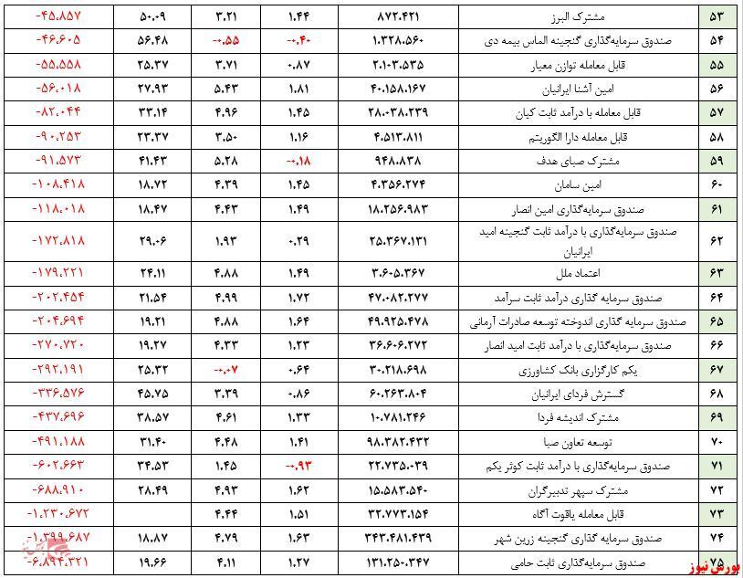 ارزش صندوق&zwnj;های مختلط به ۳۰۸ هزار میلیارد تومان نزدیک شد