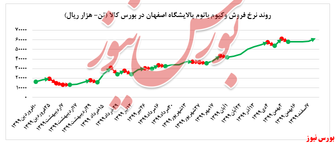 کاهش ۱۲۰.۰۰۰ تنی میزان فروس وکیوم باتوم 
