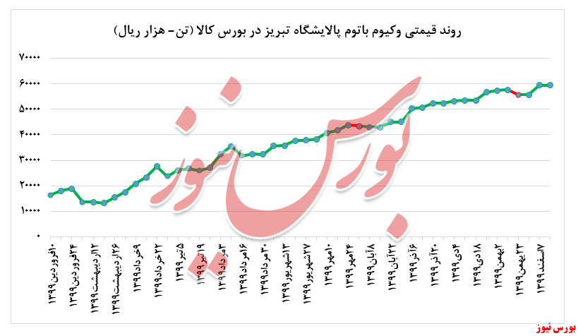 افزایش ۱.۰۰۰ تنی میزان فروش وکیوم باتوم 