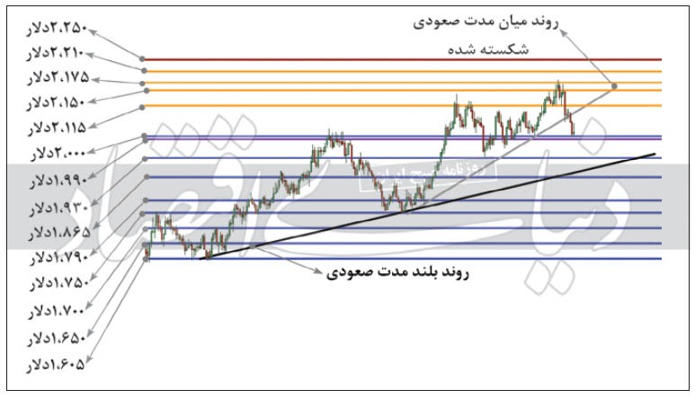 بررسی تکنیکال قیمت فلز سرب