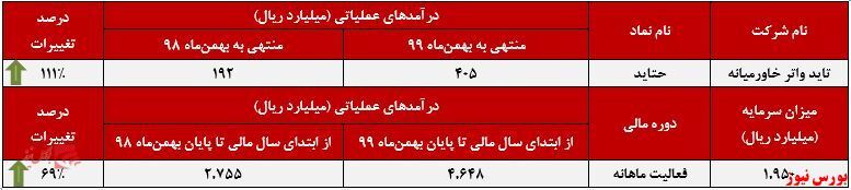 درآمد&zwnj;های عملیاتی حتاید به ۴۰۵ میلیارد ریال رسید