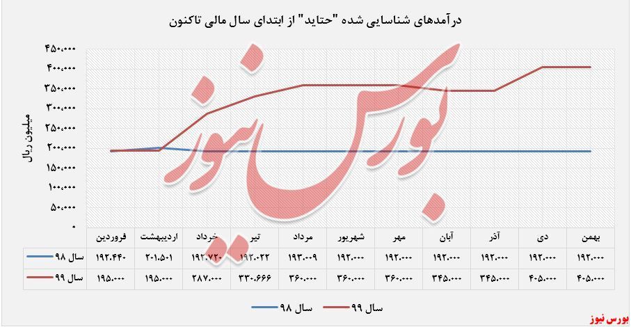 درآمد&zwnj;های عملیاتی حتاید به ۴۰۵ میلیارد ریال رسید