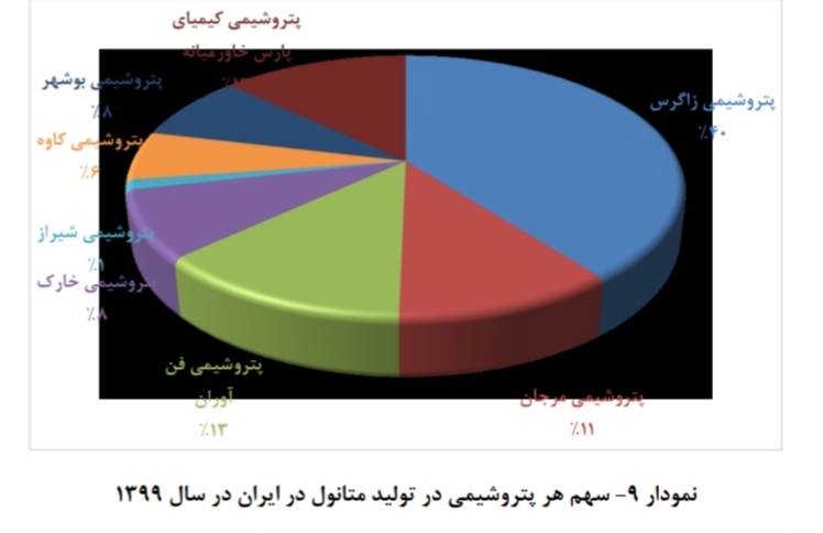 تحلیل صنعت متانول در ایران