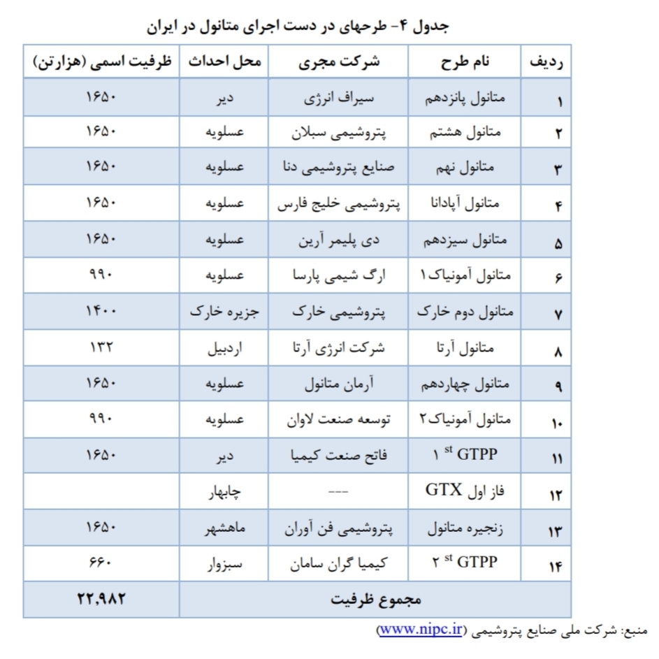 تحلیل صنعت متانول در ایران