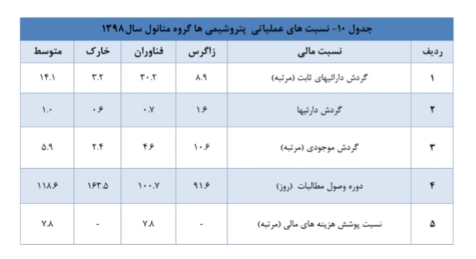 تحلیل صنعت متانول در ایران