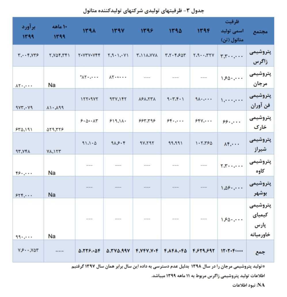 تحلیل صنعت متانول در ایران