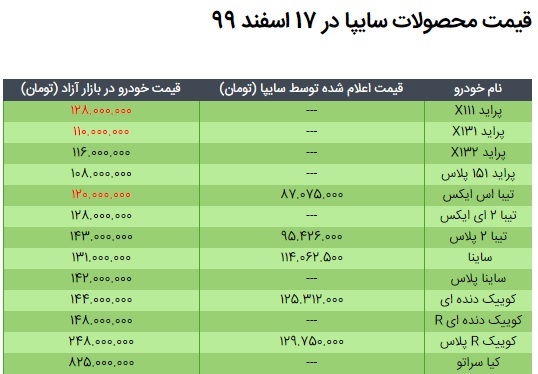 قیمت محصولات سایپا در ۱۷ اسفند ۹۹/ جدول مقایسه نرخ بازار و کارخانه