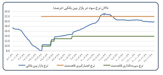 آثار تعدیل انتظارات تورمی بر اقتصاد کلان
