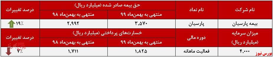 رشد۷ درصدی خسارت&zwnj;های پرداختی 