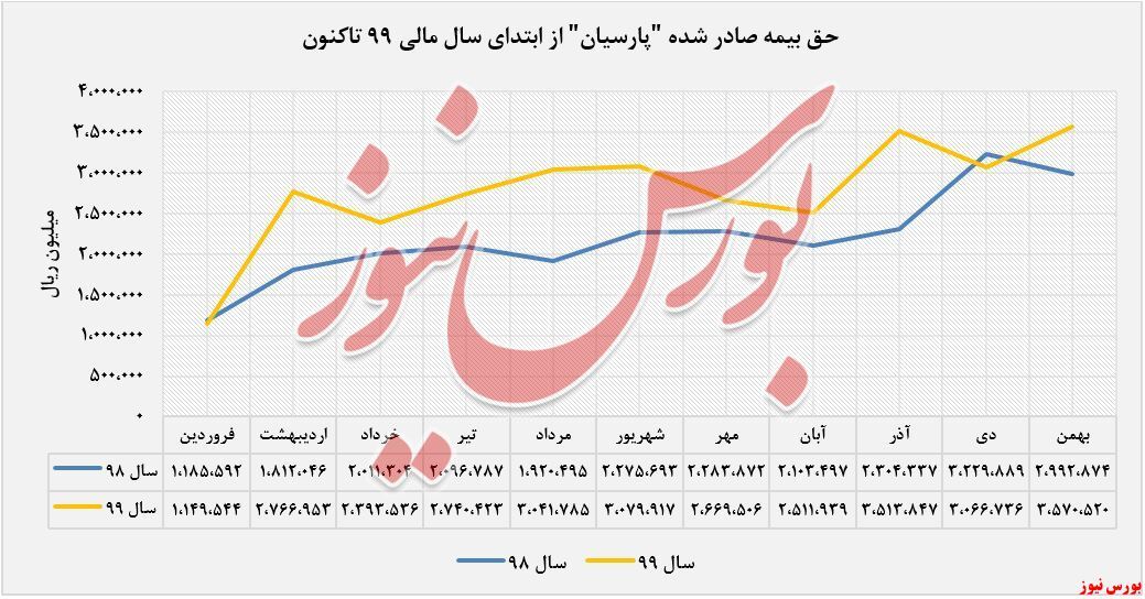 رشد۷ درصدی خسارت&zwnj;های پرداختی 