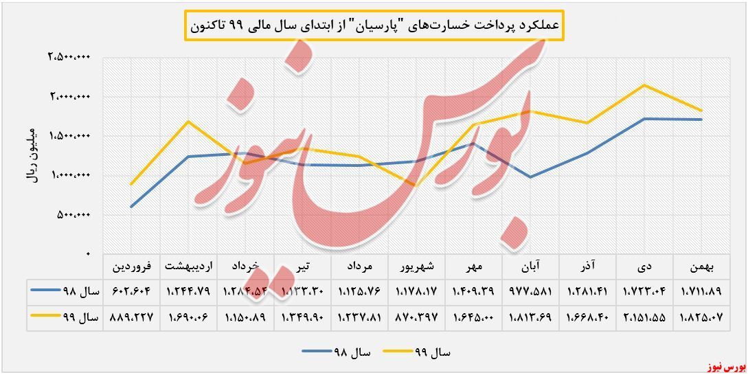 رشد۷ درصدی خسارت&zwnj;های پرداختی 