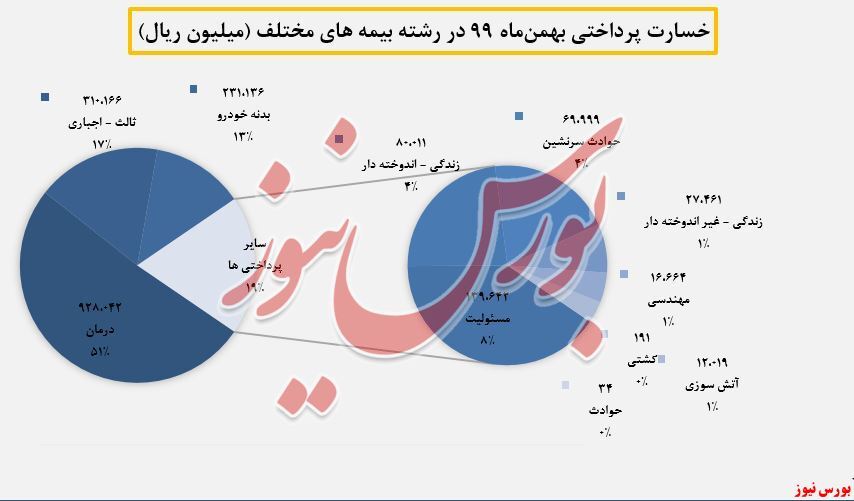 رشد۷ درصدی خسارت&zwnj;های پرداختی 