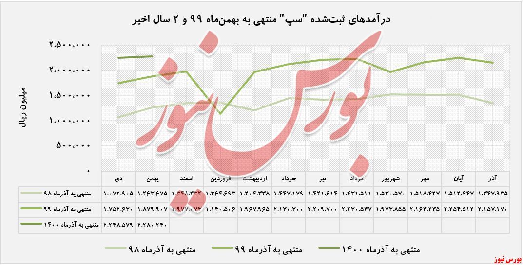 افزایش درآمد سالانه ۲۱درصدی 