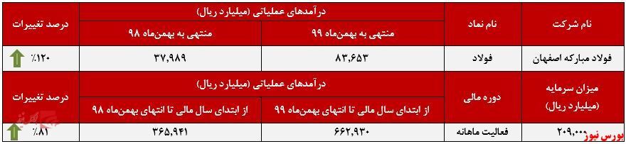 رشد ۱۲۰درصدی درآمد سالانه 