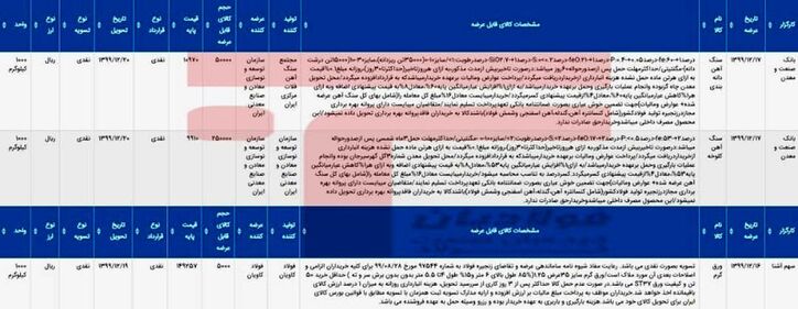 اطلاعیه عرضه ۵ هزار تن ورق و ۳۰۰ هزار تن سنگ آهن در معاملات شنبه و یکشنبه بورس کالا