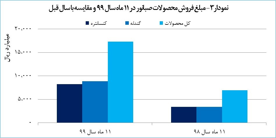 صبانور ۱۷۳۰ میلیارد تومان درآمد کسب کرد