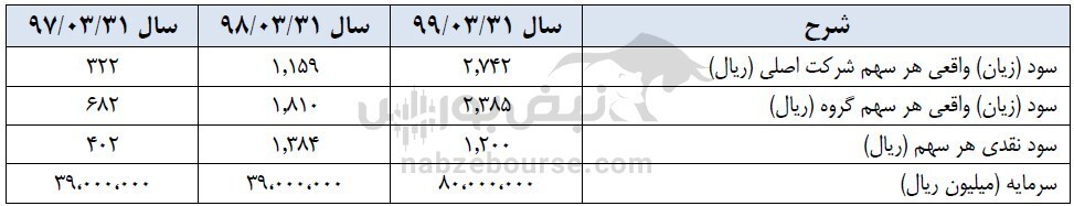 امروز در مجمع شستا چه گذشت؟ برنامه&zwnj;های آتی شستا برای افزایش سرمایه چیست؟