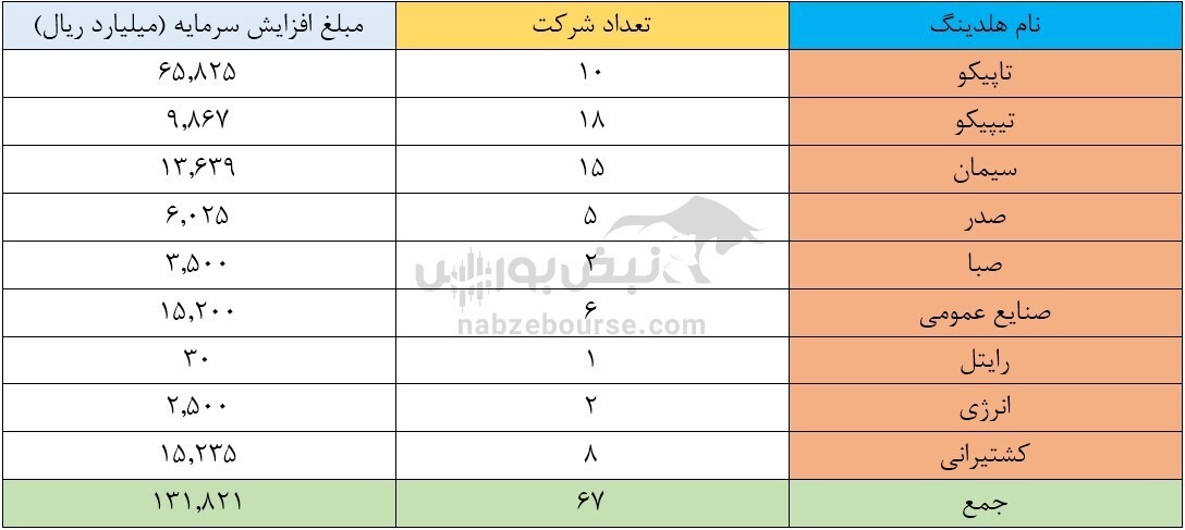 امروز در مجمع شستا چه گذشت؟ برنامه&zwnj;های آتی شستا برای افزایش سرمایه چیست؟