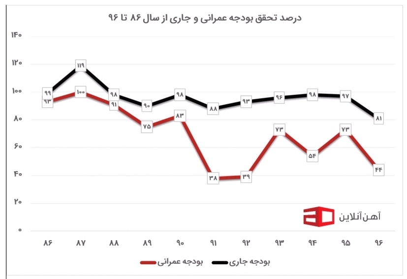 قیمت آهن در سال ۱۴۰۰