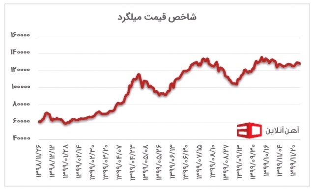 قیمت آهن در سال ۱۴۰۰