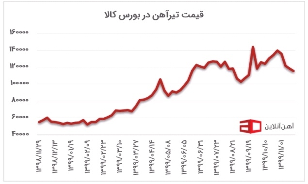 قیمت آهن در سال ۱۴۰۰
