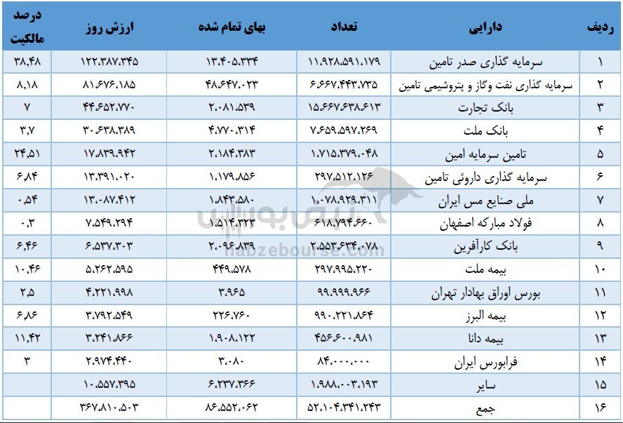 بازدهی ۹ ماهه پرتفوی بورسی صبا بیشتر از بازدهی شاخص کل!